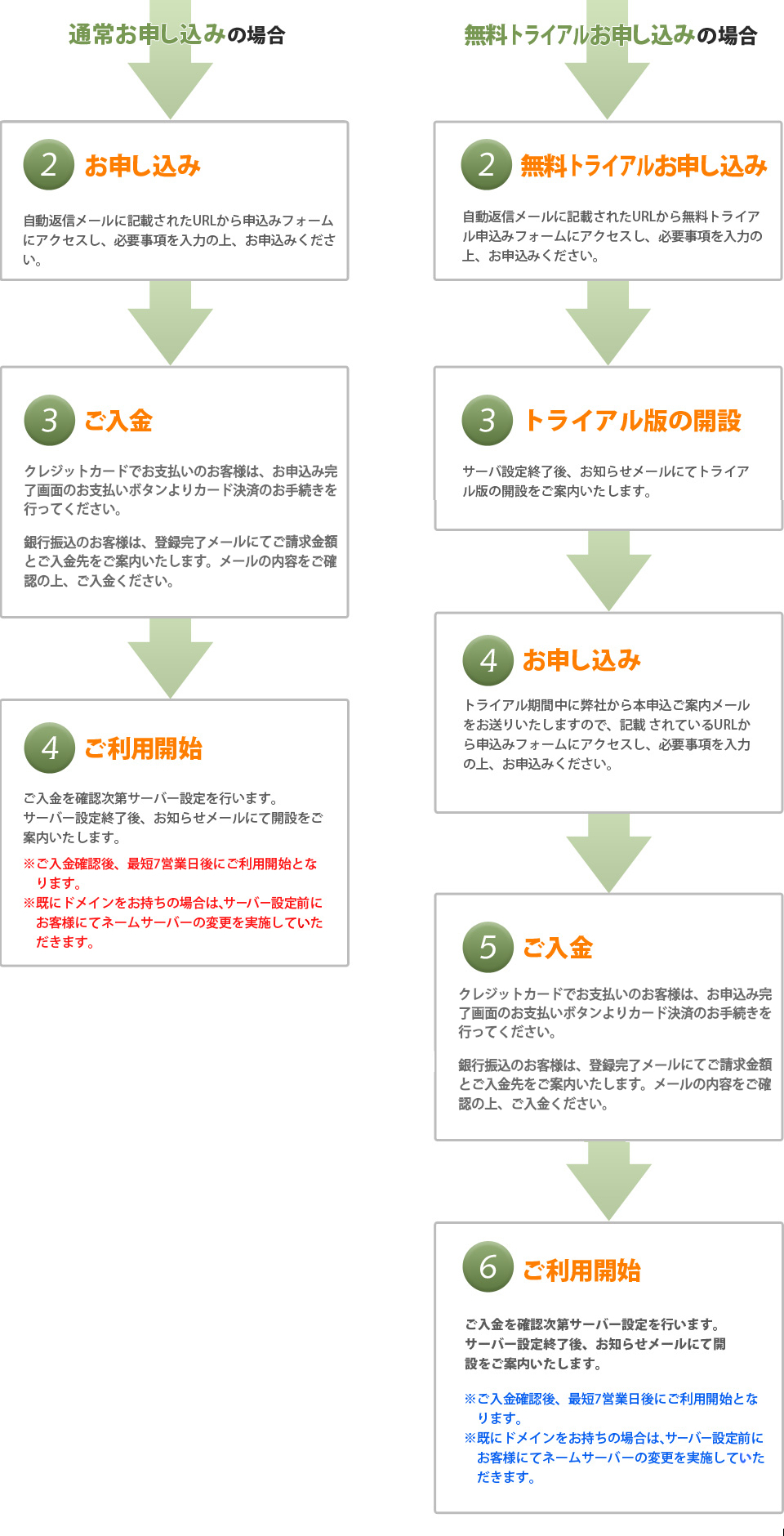 ご利用までの流れ