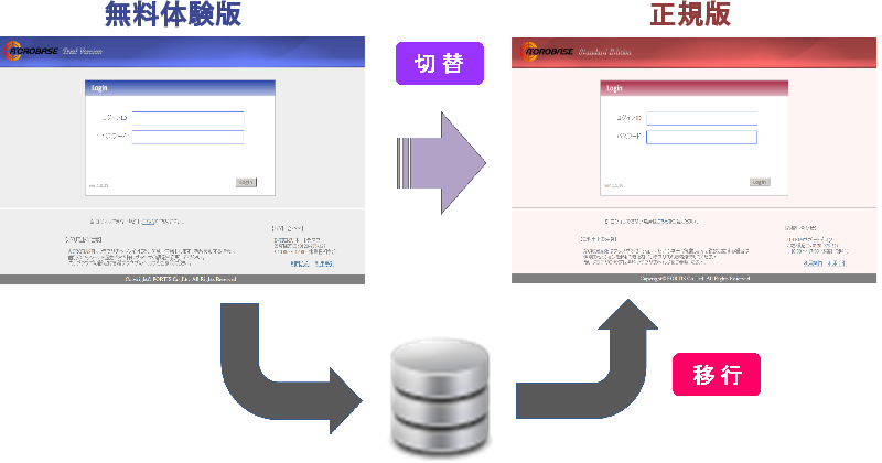 ① シームレスな利用環境