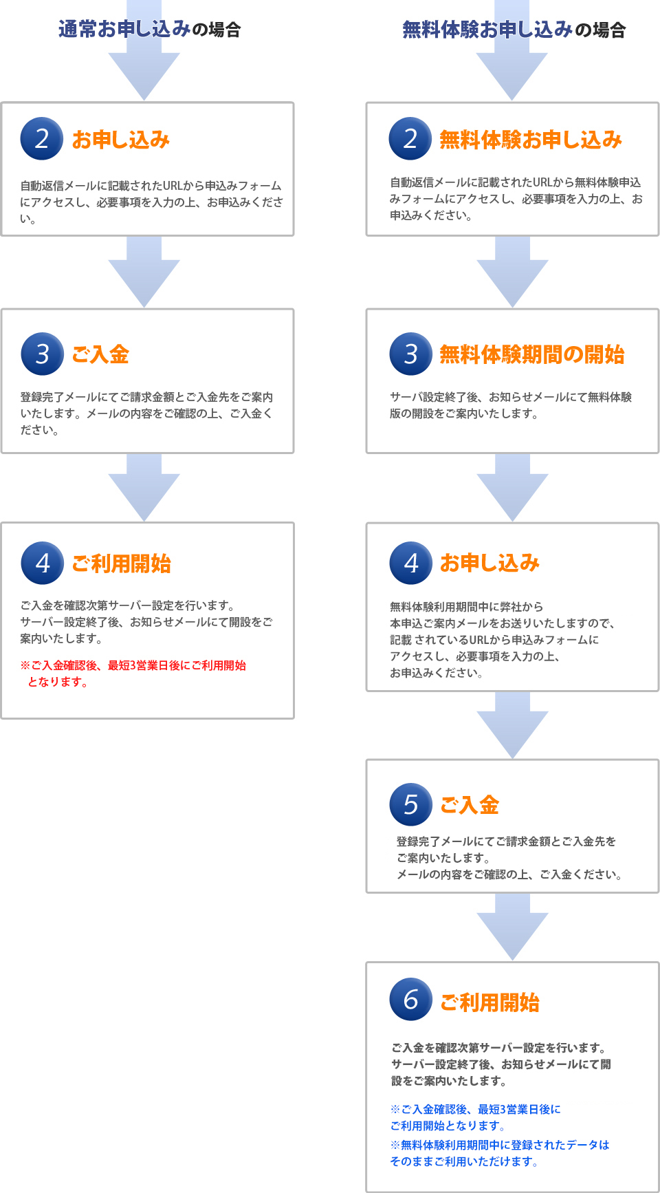 ご利用までの流れ